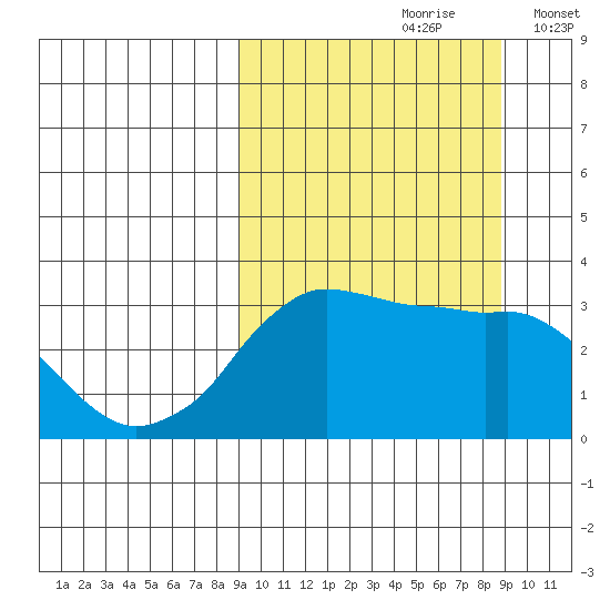 Reef Bight tide chart for Saturday, September 27, 2025