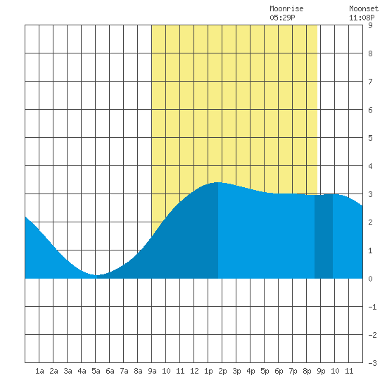 Reef Bight tide chart for Sunday, September 28, 2025