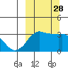 Reef Bight tide chart for Sunday, September 28, 2025
