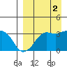 Reef Bight tide chart for Tuesday, September 2, 2025