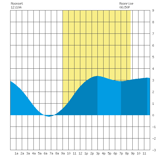 Reef Bight tide chart for Tuesday, September 30, 2025
