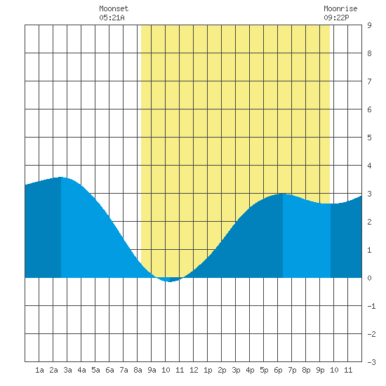 Reef Bight tide chart for Friday, September 5, 2025