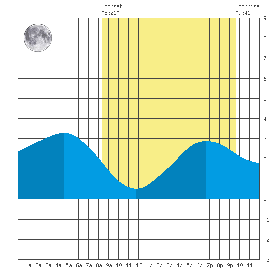 Reef Bight tide chart for Sunday, September 7, 2025