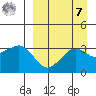 Reef Bight tide chart for Sunday, September 7, 2025