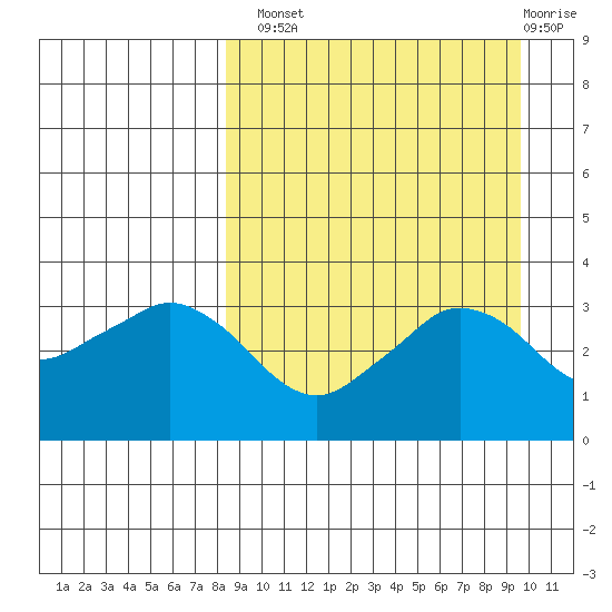 Reef Bight tide chart for Monday, September 8, 2025