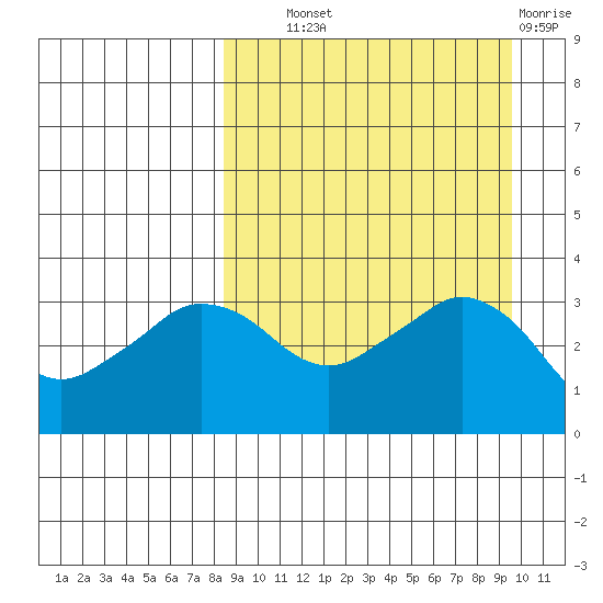 Reef Bight tide chart for Tuesday, September 9, 2025