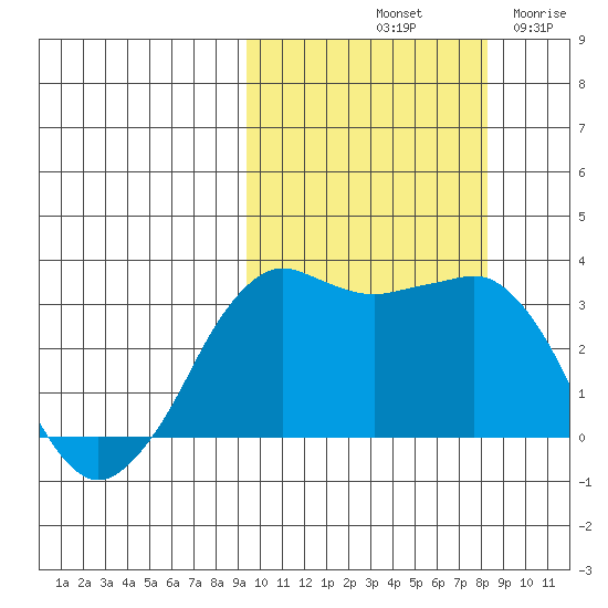 Reef Bight tide chart for Friday, October 10, 2025