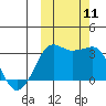 Reef Bight tide chart for Saturday, October 11, 2025