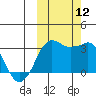 Reef Bight tide chart for Sunday, October 12, 2025