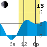 Reef Bight tide chart for Monday, October 13, 2025