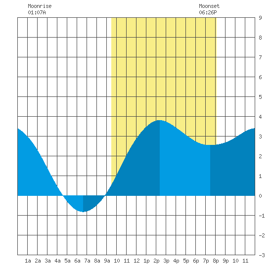 Reef Bight tide chart for Tuesday, October 14, 2025