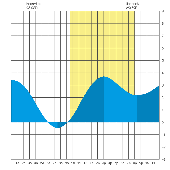 Reef Bight tide chart for Wednesday, October 15, 2025