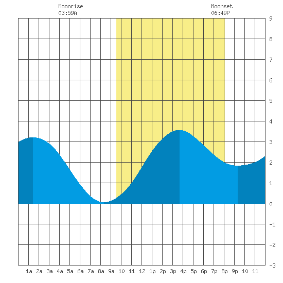 Reef Bight tide chart for Thursday, October 16, 2025