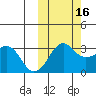 Reef Bight tide chart for Thursday, October 16, 2025