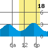 Reef Bight tide chart for Saturday, October 18, 2025