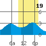 Reef Bight tide chart for Sunday, October 19, 2025