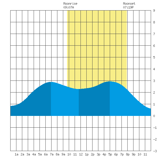 Reef Bight tide chart for Monday, October 20, 2025