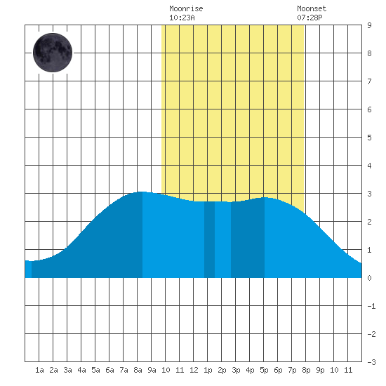 Reef Bight tide chart for Tuesday, October 21, 2025