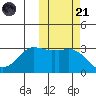 Reef Bight tide chart for Tuesday, October 21, 2025