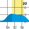 Reef Bight tide chart for Wednesday, October 22, 2025