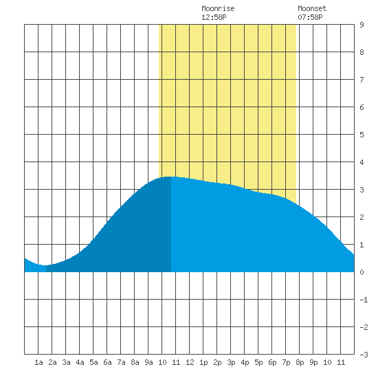 Reef Bight tide chart for Thursday, October 23, 2025