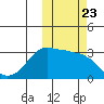 Reef Bight tide chart for Thursday, October 23, 2025