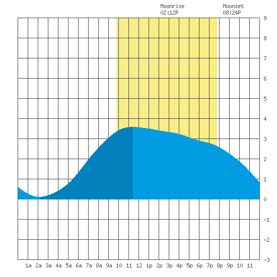 Reef Bight tide chart for Friday, October 24, 2025