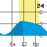 Reef Bight tide chart for Friday, October 24, 2025