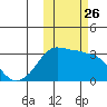 Reef Bight tide chart for Sunday, October 26, 2025