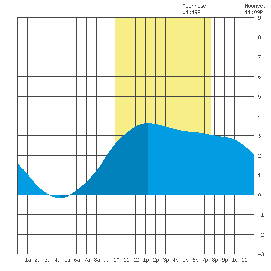 Reef Bight tide chart for Monday, October 27, 2025