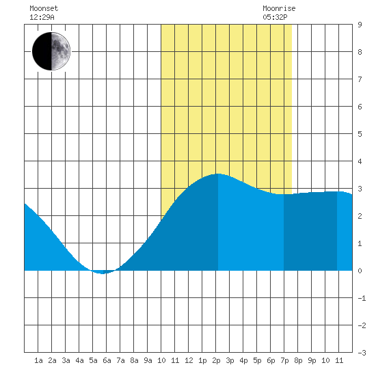 Reef Bight tide chart for Wednesday, October 29, 2025
