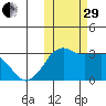Reef Bight tide chart for Wednesday, October 29, 2025