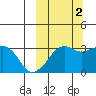 Reef Bight tide chart for Thursday, October 2, 2025