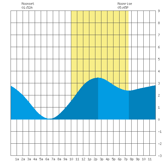 Reef Bight tide chart for Thursday, October 30, 2025