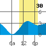 Reef Bight tide chart for Thursday, October 30, 2025