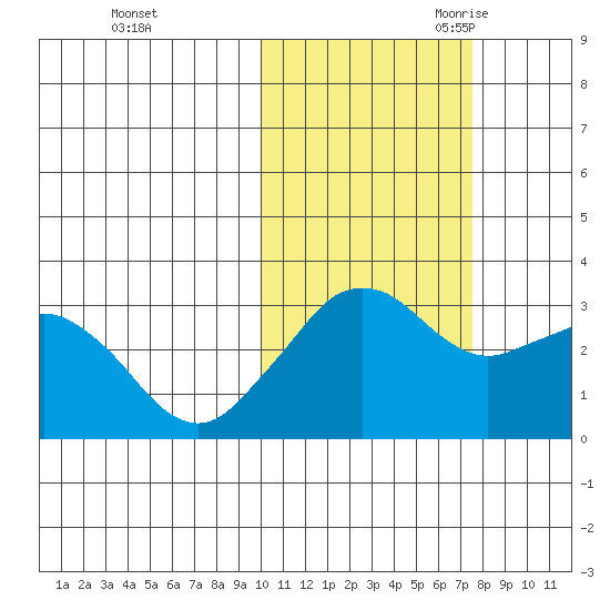 Reef Bight tide chart for Friday, October 31, 2025