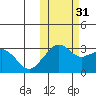 Reef Bight tide chart for Friday, October 31, 2025