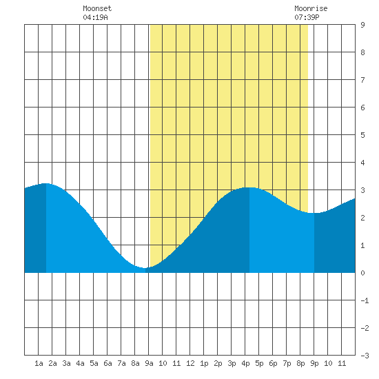 Reef Bight tide chart for Friday, October 3, 2025