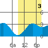 Reef Bight tide chart for Friday, October 3, 2025