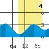 Reef Bight tide chart for Saturday, October 4, 2025