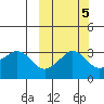 Reef Bight tide chart for Sunday, October 5, 2025