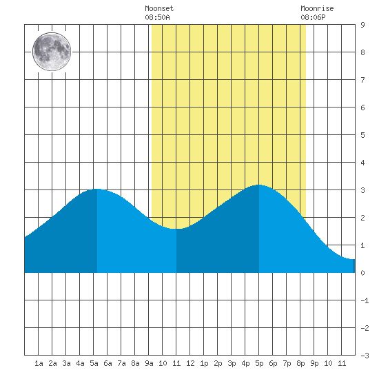 Reef Bight tide chart for Monday, October 6, 2025