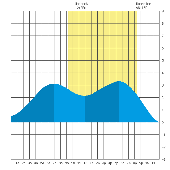 Reef Bight tide chart for Tuesday, October 7, 2025