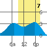 Reef Bight tide chart for Tuesday, October 7, 2025
