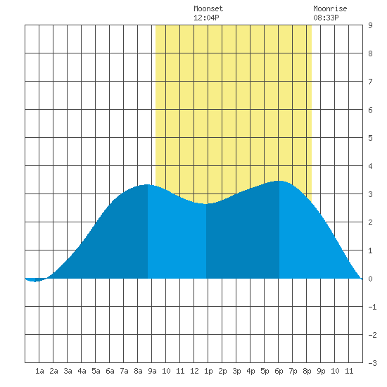 Reef Bight tide chart for Wednesday, October 8, 2025