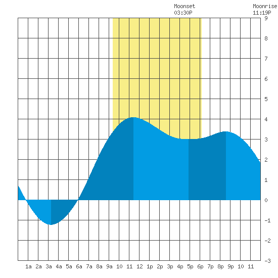 Reef Bight tide chart for Monday, November 10, 2025