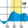 Reef Bight tide chart for Monday, November 10, 2025