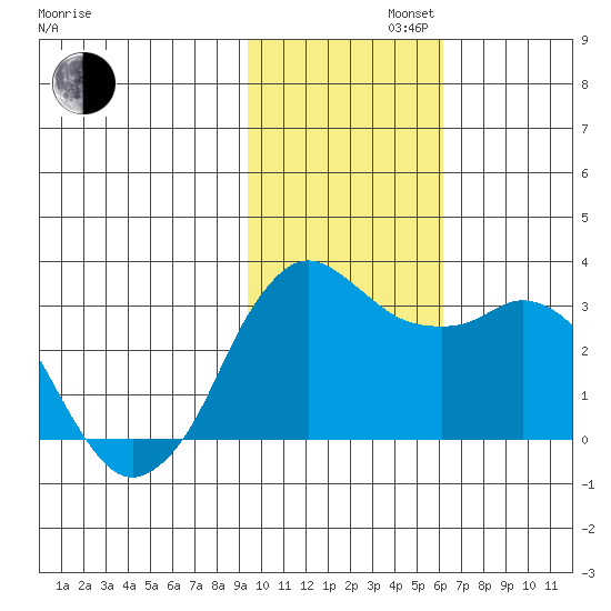 Reef Bight tide chart for Tuesday, November 11, 2025
