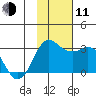 Reef Bight tide chart for Tuesday, November 11, 2025