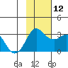 Reef Bight tide chart for Wednesday, November 12, 2025